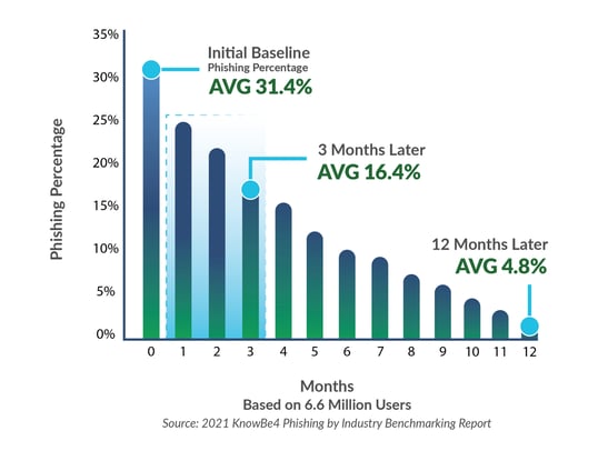 CyberGuard Compliance Phishing Chart